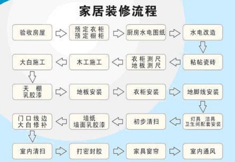 装修流程